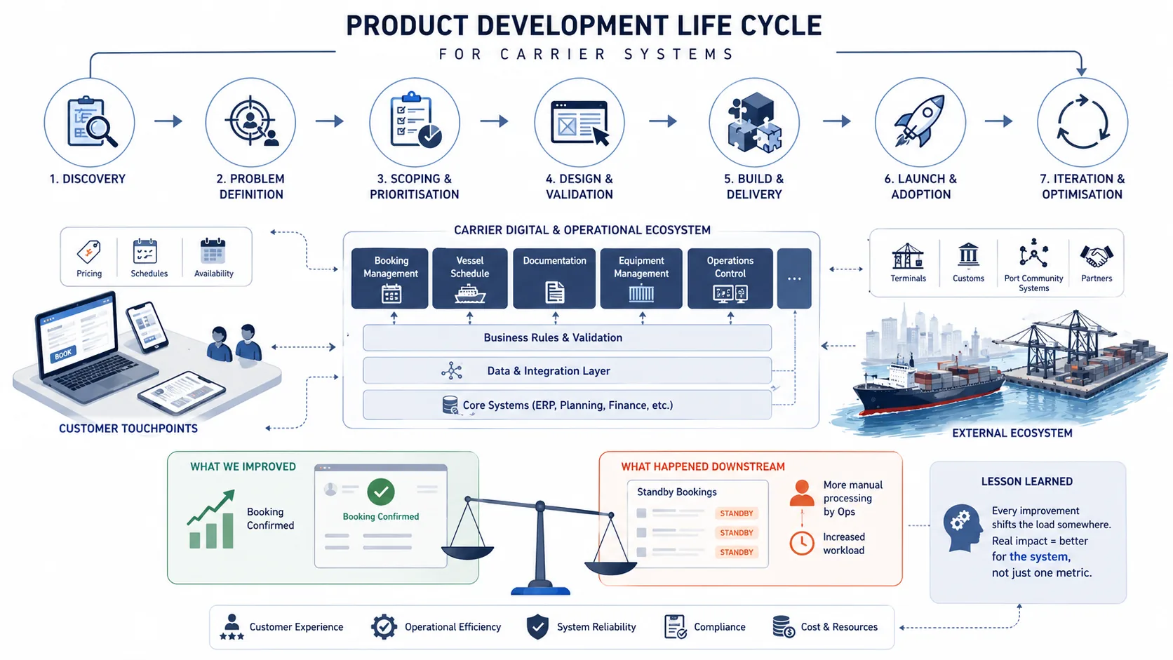 Product Development Life Cycle for Carrier Systems in Container Shipping