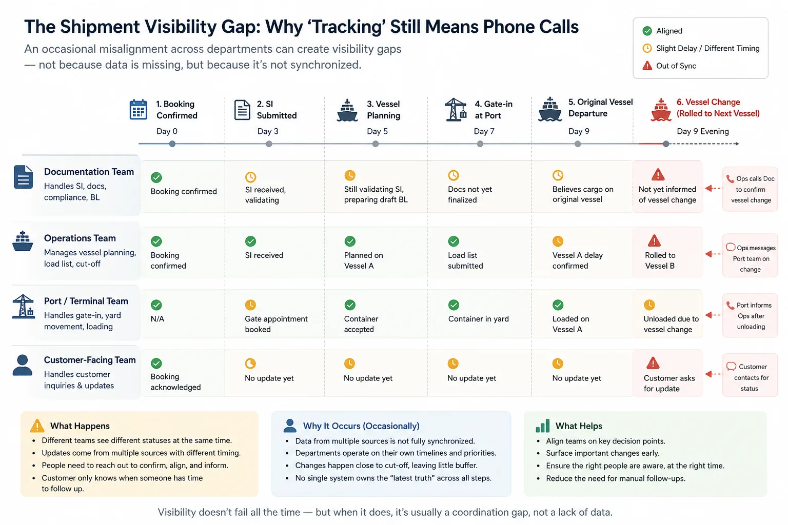 The Shipment Visibility Gap: Why 'Tracking' Still Means Phone Calls